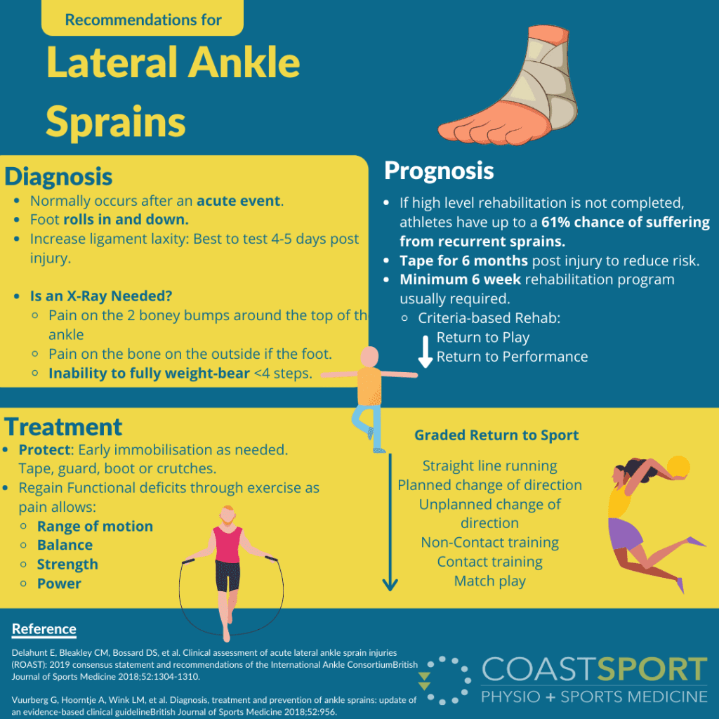 Lateral Ankle Sprain Rehab - E3 Rehab